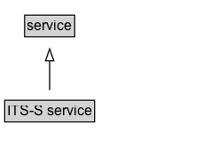 ITS-S service Diagram